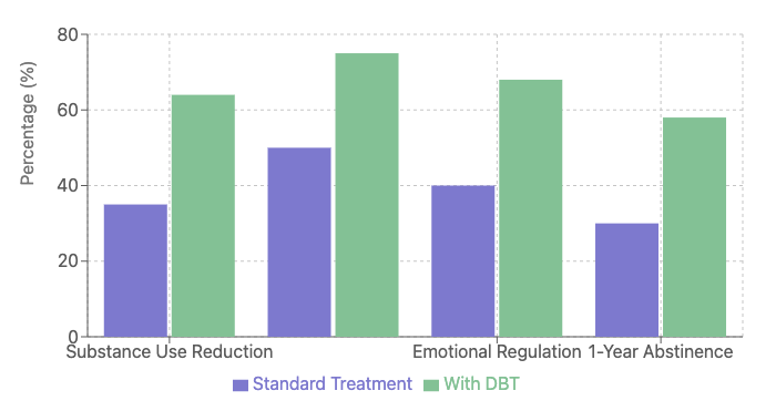 Dialectical Behavioral Therapy Success Rates in Addiction Treatment